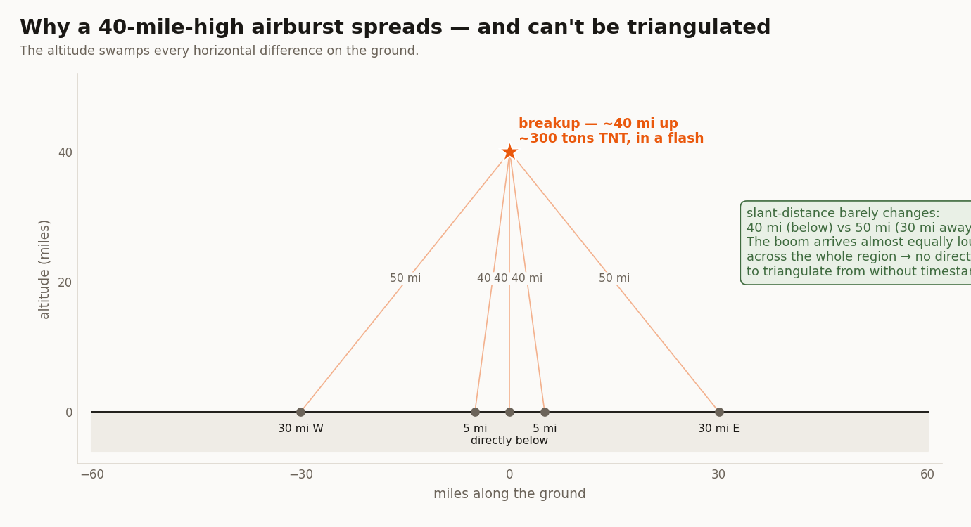Geometry diagram showing the burst 40 miles up, with slant-distances to towns on the ground barely changing — 40 miles directly below versus 50 miles to a town 30 miles away.