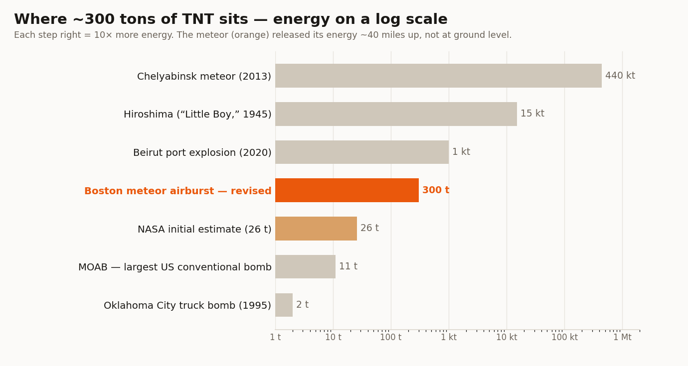 Log-scale bar chart comparing the meteor's ~300 tons of TNT to known explosions, from the 2-ton Oklahoma City bomb up to the 440-kiloton Chelyabinsk meteor.